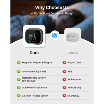 6-in-1 Smart Air Safety Monitor | CO, Gas & Smoke Detector with 8-Hour Battery Backup